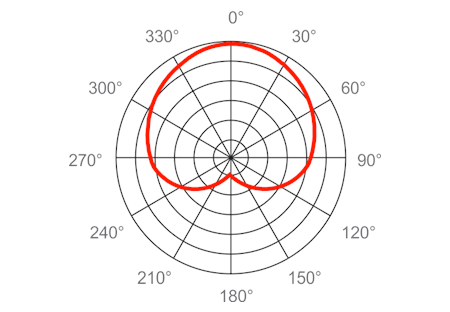 Polar Pattern for the Acacia Audio Liz Shotgun